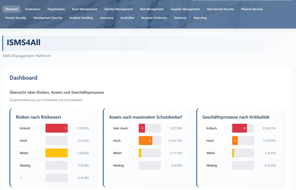 ISMS4All Dashboard mit Statusübersichten für Risiken und Maßnahmen